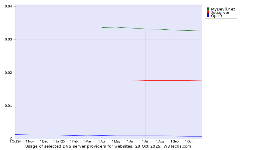 Historical trends in the usage of MyDevil.net vs. Jetserver vs. Opti9