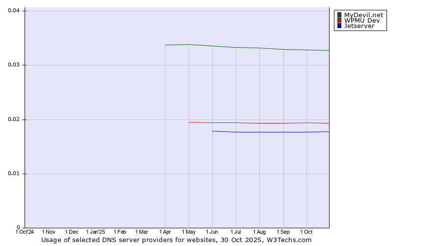 Historical trends in the usage of MyDevil.net vs. WPMU Dev vs. Jetserver