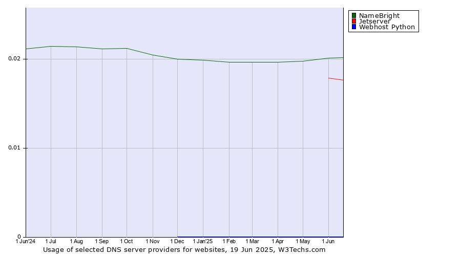 Historical trends in the usage of NameBright vs. Jetserver vs. Webhost Python