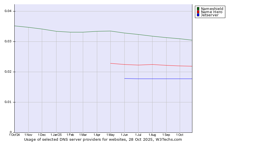 Historical trends in the usage of Nameshield vs. Name Hero vs. Jetserver