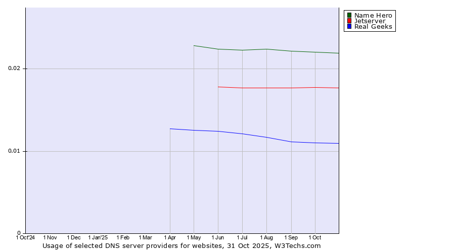 Historical trends in the usage of Name Hero vs. Jetserver vs. Real Geeks