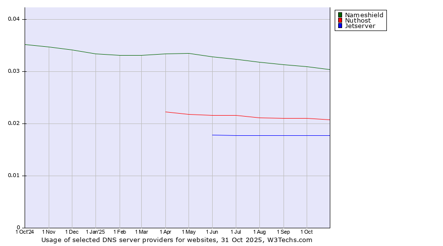 Historical trends in the usage of Nameshield vs. Nuthost vs. Jetserver