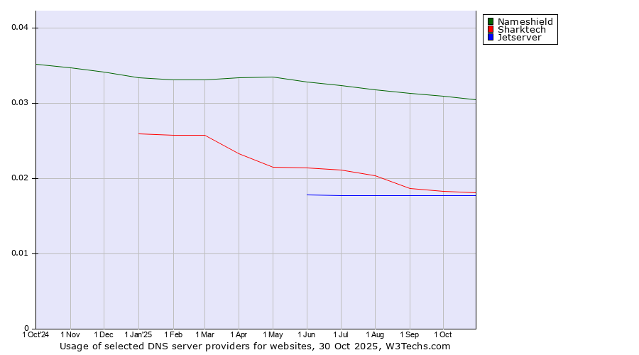 Historical trends in the usage of Nameshield vs. Sharktech vs. Jetserver