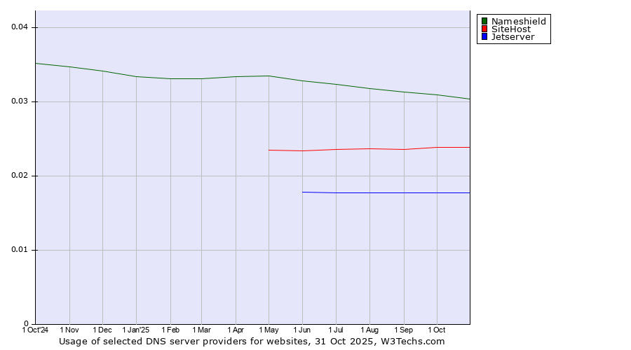 Historical trends in the usage of Nameshield vs. SiteHost vs. Jetserver