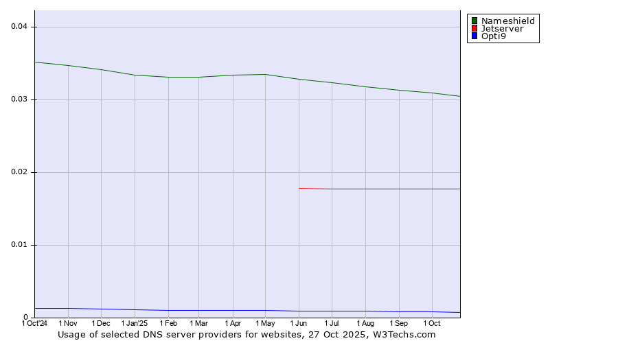 Historical trends in the usage of Nameshield vs. Jetserver vs. Opti9