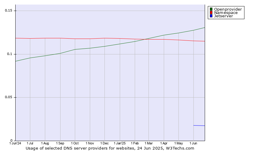 Historical trends in the usage of Openprovider vs. Namespace vs. Jetserver