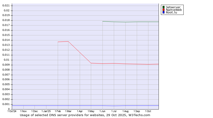 Historical trends in the usage of Jetserver vs. NameWeb vs. Root.lu