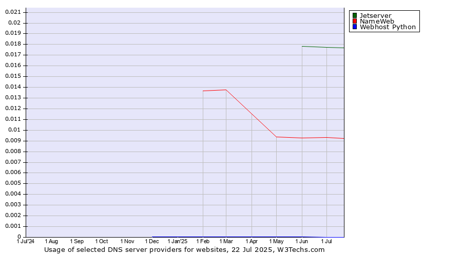 Historical trends in the usage of Jetserver vs. NameWeb vs. Webhost Python