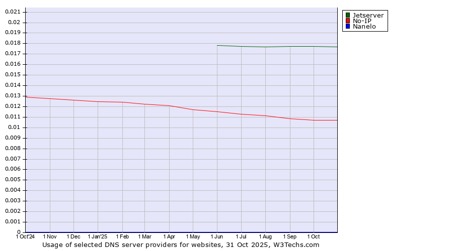 Historical trends in the usage of Jetserver vs. No-IP vs. Nanelo