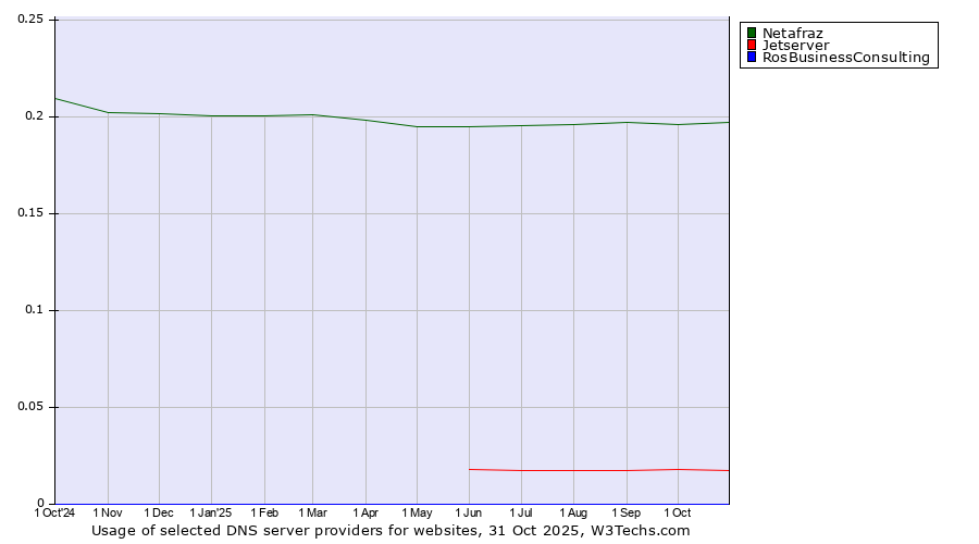 Historical trends in the usage of Netafraz vs. Jetserver vs. RosBusinessConsulting