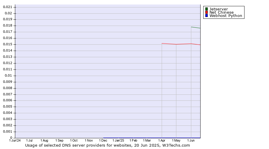 Historical trends in the usage of Jetserver vs. Net Chinese vs. Webhost Python