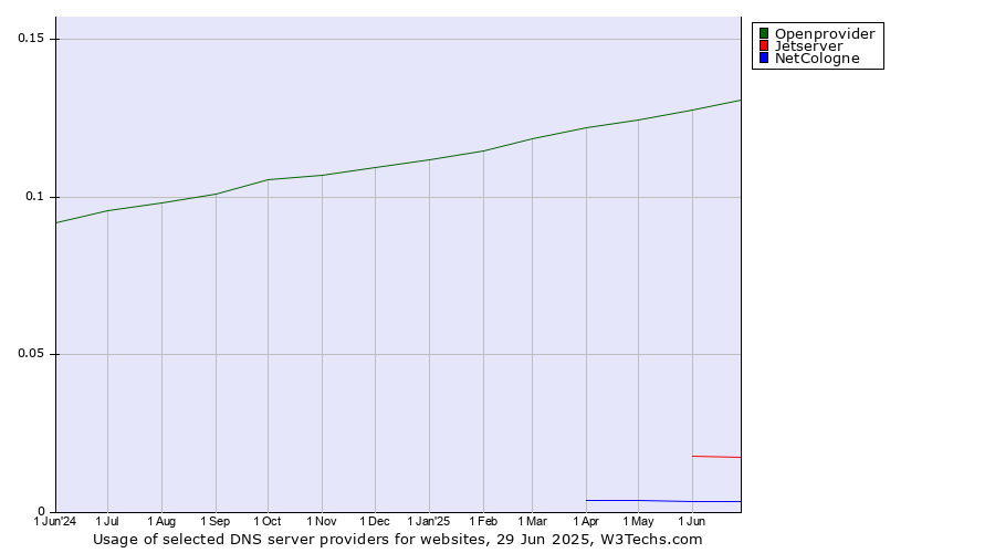 Historical trends in the usage of Openprovider vs. Jetserver vs. NetCologne