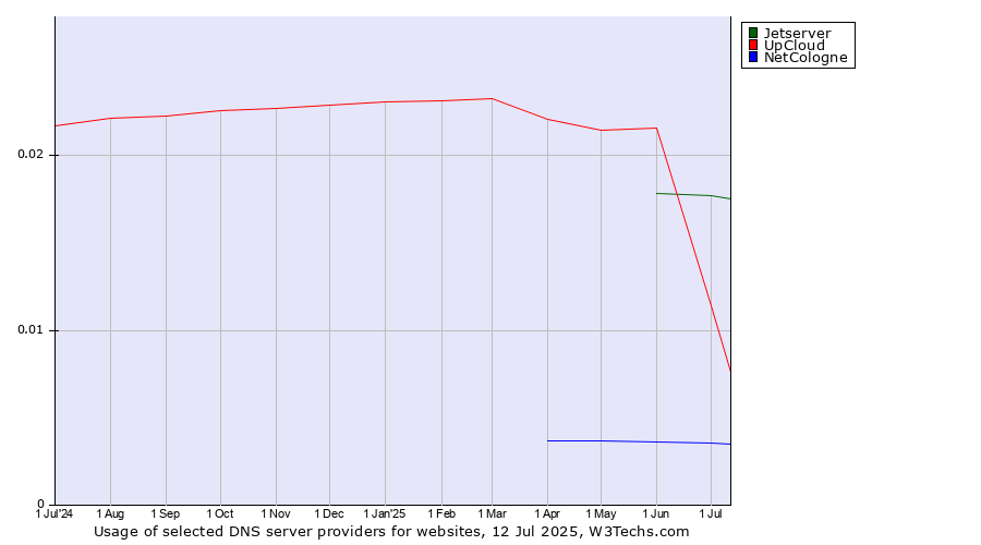 Historical trends in the usage of Jetserver vs. UpCloud vs. NetCologne