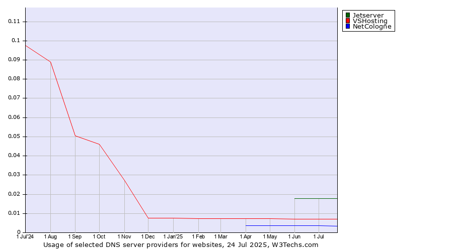 Historical trends in the usage of Jetserver vs. VSHosting vs. NetCologne