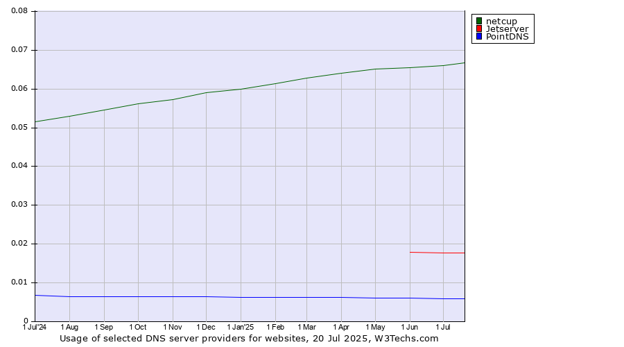 Historical trends in the usage of netcup vs. Jetserver vs. PointDNS