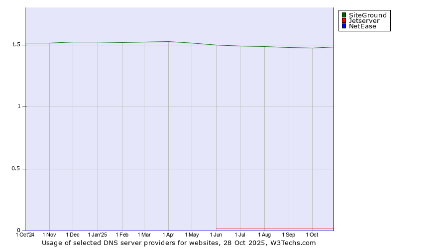 Historical trends in the usage of SiteGround vs. Jetserver vs. NetEase