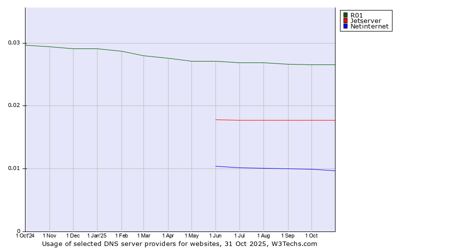 Historical trends in the usage of R01 vs. Jetserver vs. Netinternet
