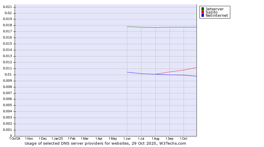 Historical trends in the usage of Jetserver vs. Sazito vs. Netinternet