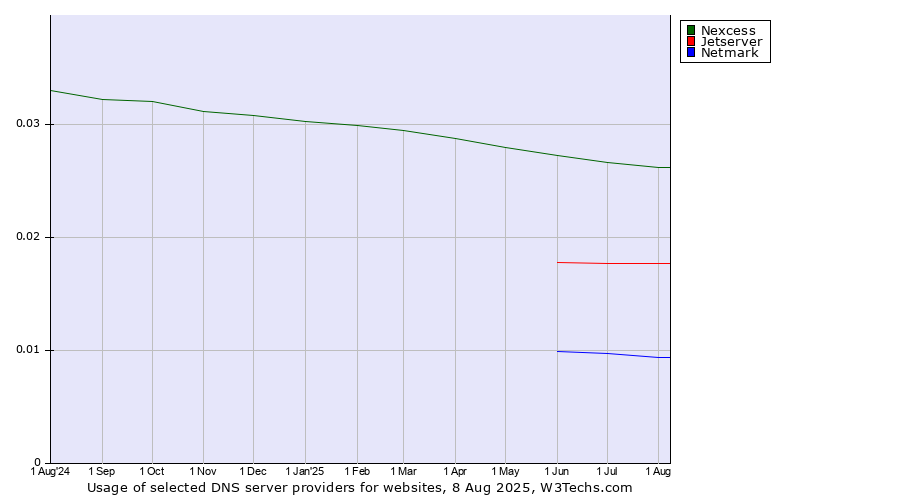 Historical trends in the usage of Nexcess vs. Jetserver vs. Netmark