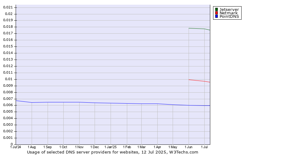 Historical trends in the usage of Jetserver vs. Netmark vs. PointDNS