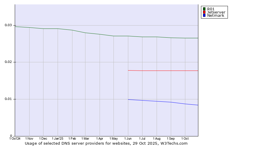 Historical trends in the usage of R01 vs. Jetserver vs. Netmark