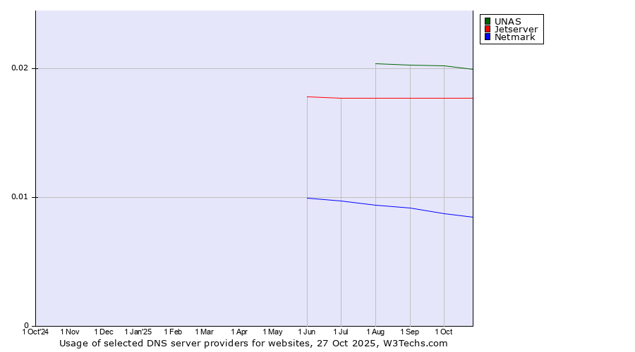 Historical trends in the usage of UNAS vs. Jetserver vs. Netmark