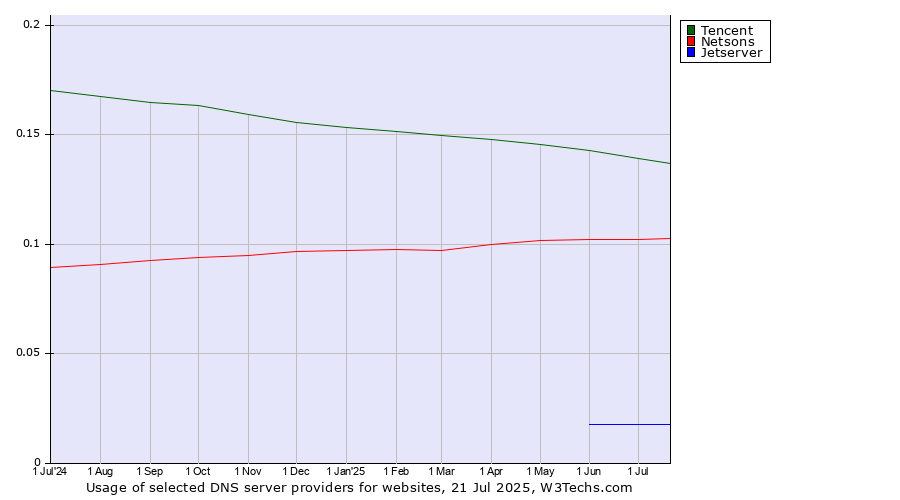 Historical trends in the usage of Tencent vs. Netsons vs. Jetserver