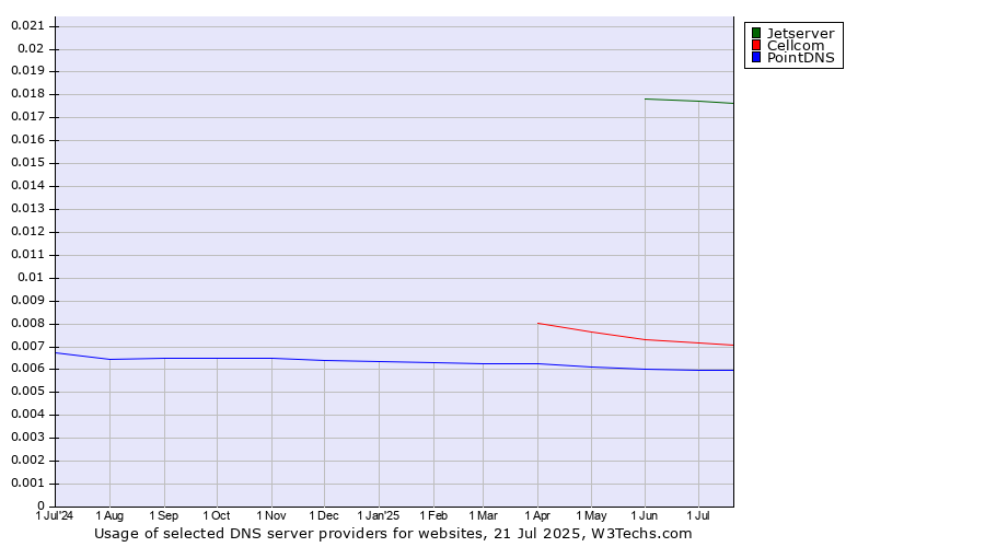Historical trends in the usage of Jetserver vs. Cellcom vs. PointDNS