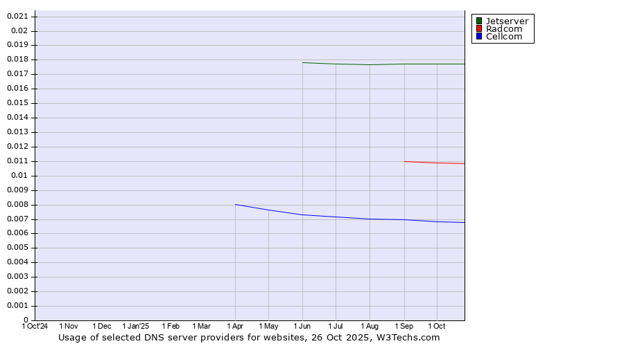 Historical trends in the usage of Jetserver vs. Radcom vs. Cellcom