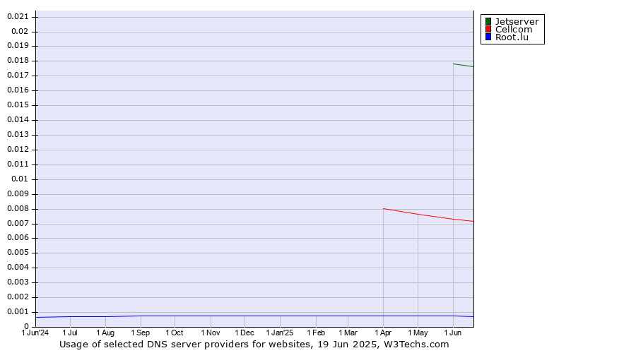 Historical trends in the usage of Jetserver vs. Cellcom vs. Root.lu