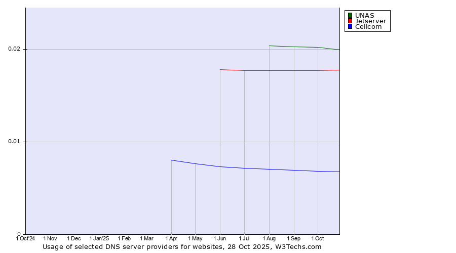 Historical trends in the usage of UNAS vs. Jetserver vs. Cellcom