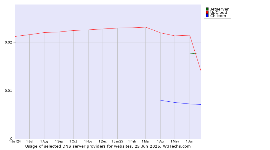Historical trends in the usage of Jetserver vs. UpCloud vs. Cellcom