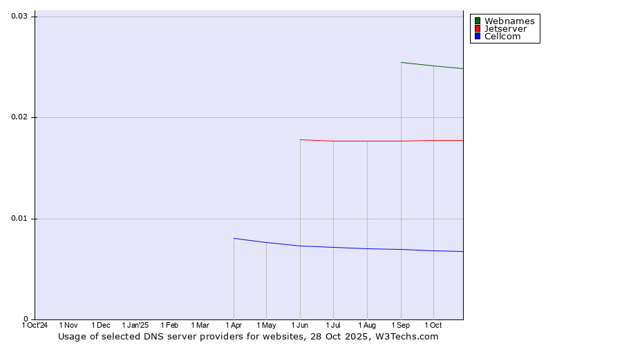 Historical trends in the usage of Webnames vs. Jetserver vs. Cellcom