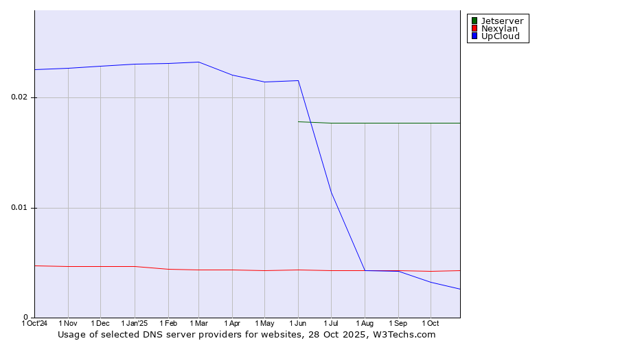 Historical trends in the usage of Jetserver vs. Nexylan vs. UpCloud