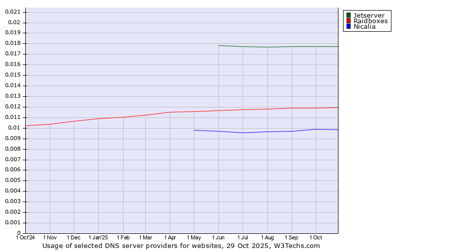 Historical trends in the usage of Jetserver vs. Raidboxes vs. Nicalia