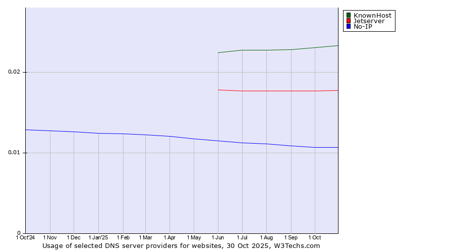 Historical trends in the usage of KnownHost vs. Jetserver vs. No-IP