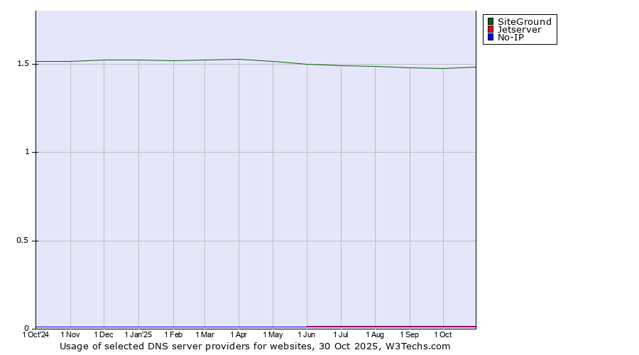 Historical trends in the usage of SiteGround vs. Jetserver vs. No-IP