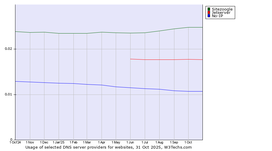 Historical trends in the usage of Sitezoogle vs. Jetserver vs. No-IP