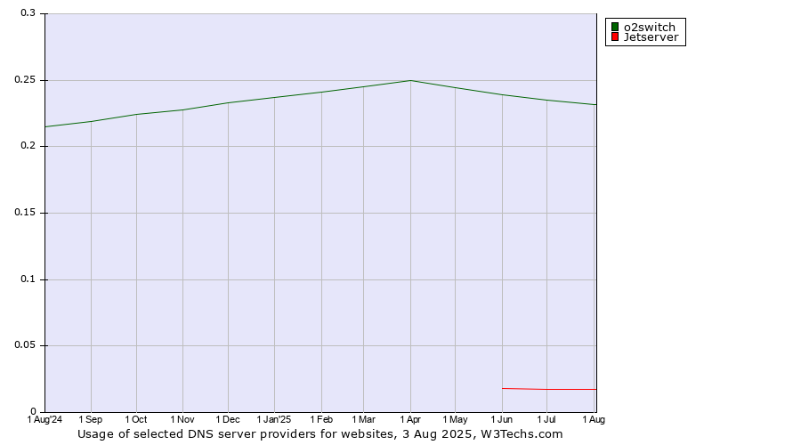 Historical trends in the usage of o2switch vs. Jetserver