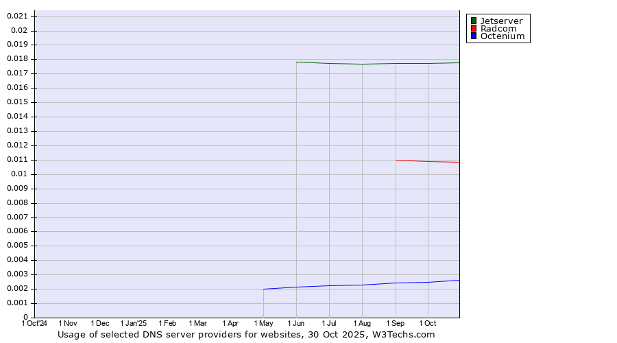 Historical trends in the usage of Jetserver vs. Radcom vs. Octenium