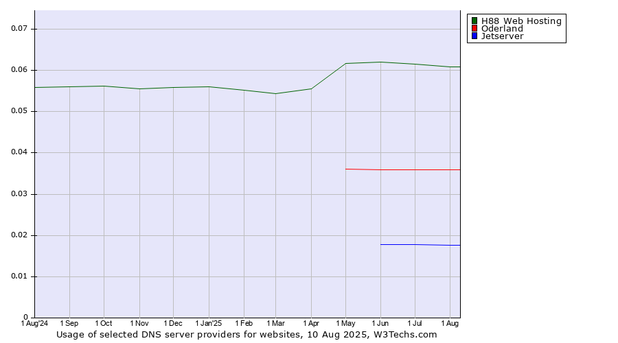 Historical trends in the usage of H88 Web Hosting vs. Oderland vs. Jetserver