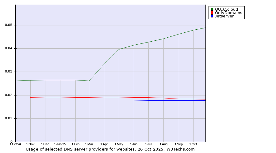 Historical trends in the usage of QUIC.cloud vs. OnlyDomains vs. Jetserver
