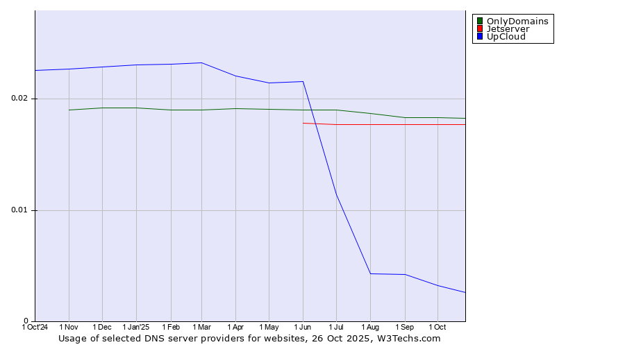 Historical trends in the usage of OnlyDomains vs. Jetserver vs. UpCloud