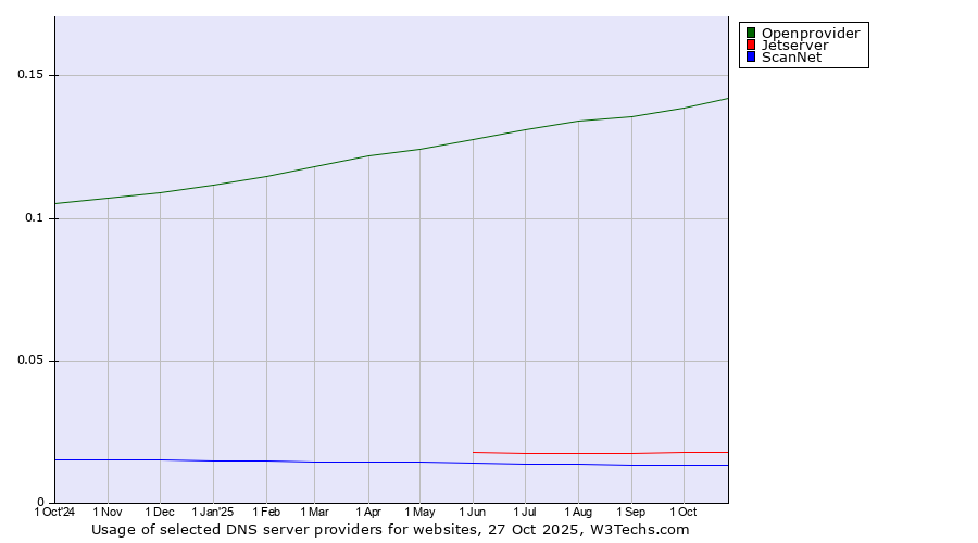 Historical trends in the usage of Openprovider vs. Jetserver vs. ScanNet