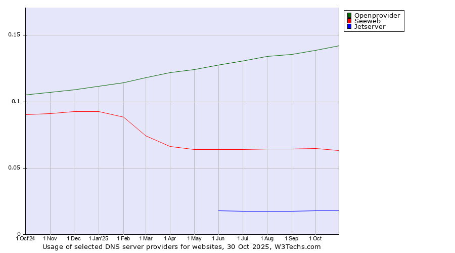 Historical trends in the usage of Openprovider vs. Seeweb vs. Jetserver