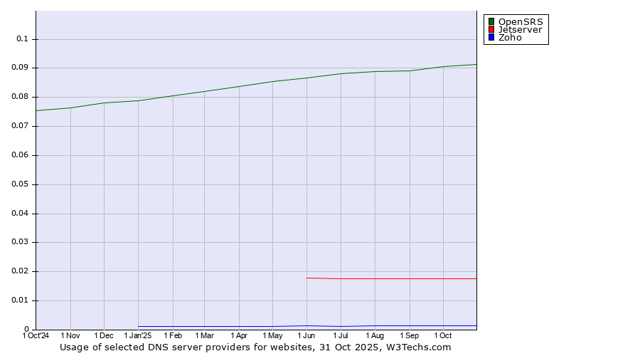 Historical trends in the usage of OpenSRS vs. Jetserver vs. Zoho