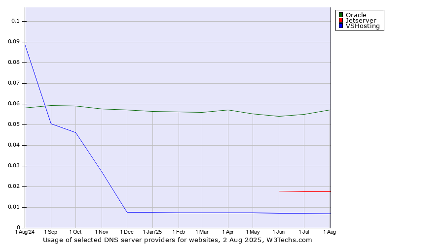 Historical trends in the usage of Oracle vs. Jetserver vs. VSHosting