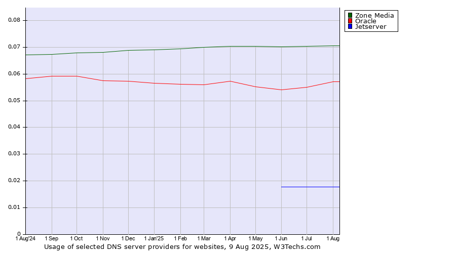 Historical trends in the usage of Zone Media vs. Oracle vs. Jetserver