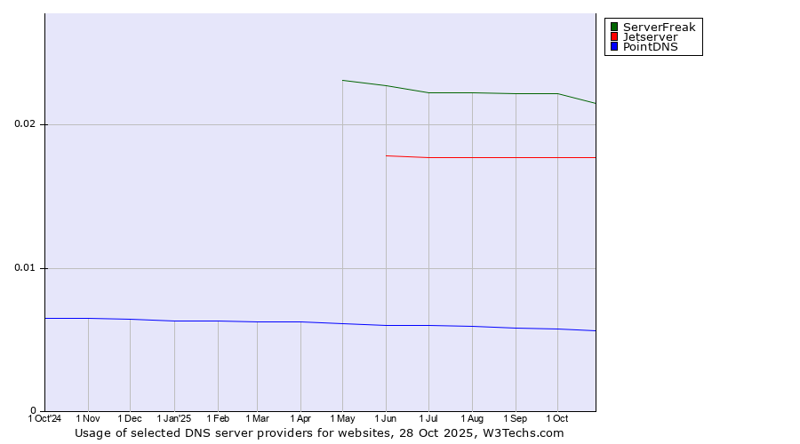 Historical trends in the usage of ServerFreak vs. Jetserver vs. PointDNS