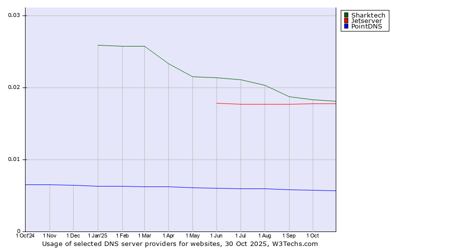 Historical trends in the usage of Sharktech vs. Jetserver vs. PointDNS